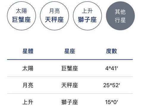 太陽 月亮 上升 代表|星座命盤怎麼看？太陽、月亮、上升各自代表什麼意思…